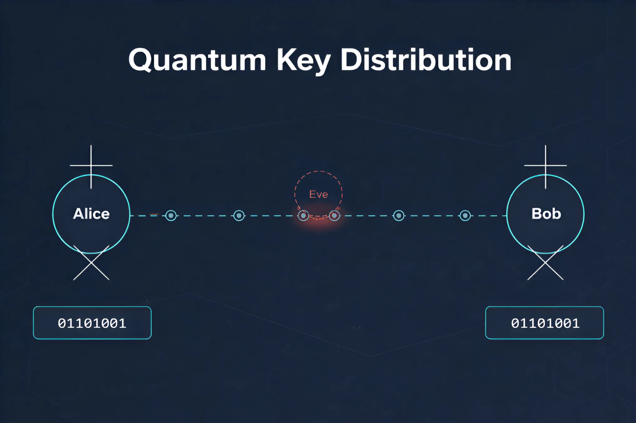 Quantum-Secure Communication 